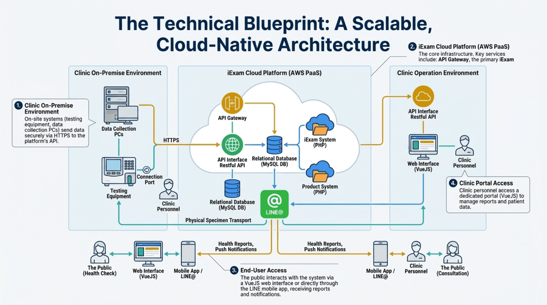 iExam Health Report Cloud-Tech Architecture